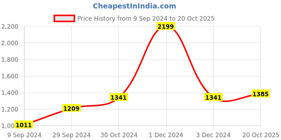 myntra.com BUTA BUTI Abstract Printed Pure Cotton Saree buta buti Price History Graph from 9 Sep 2024 to 20 Oct 2025