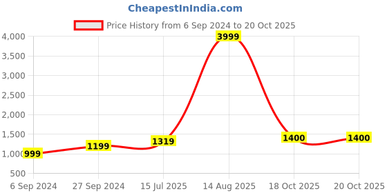 myntra.com BUTA BUTI Abstract Printed Pure Cotton Saree buta buti Price History Graph from 6 Sep 2024 to 20 Oct 2025
