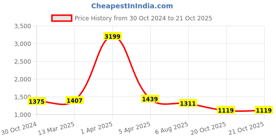 myntra.com BUTA BUTI Abstract Printed Pure Cotton Saree buta buti Price History Graph from 30 Oct 2024 to 20 Oct 2025
