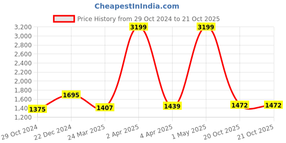 myntra.com BUTA BUTI Abstract Printed Pure Cotton Saree buta buti Price History Graph from 29 Oct 2024 to 20 Oct 2025