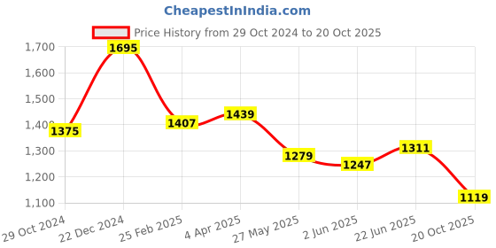 myntra.com BUTA BUTI Abstract Printed Pure Cotton Saree buta buti Price History Graph from 29 Oct 2024 to 20 Oct 2025