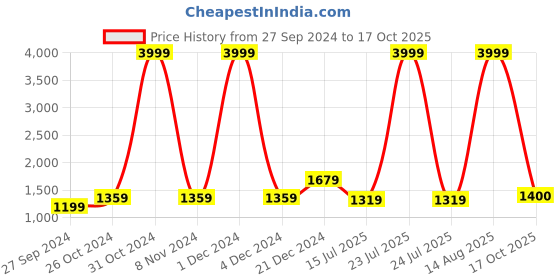 myntra.com BUTA BUTI Abstract Printed Pure Cotton Saree buta buti Price History Graph from 27 Sep 2024 to 17 Oct 2025