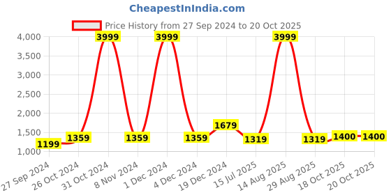 myntra.com BUTA BUTI Abstract Printed Pure Cotton Saree buta buti Price History Graph from 27 Sep 2024 to 19 Oct 2025