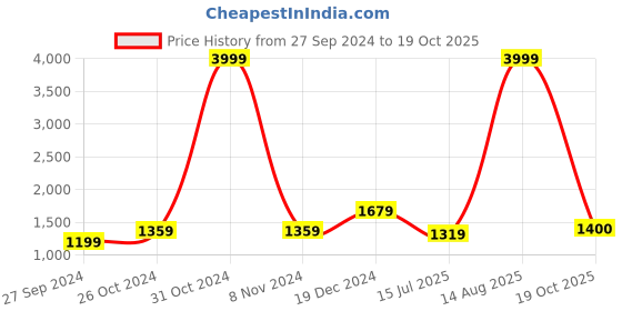 myntra.com BUTA BUTI Abstract Printed Pure Cotton Saree buta buti Price History Graph from 27 Sep 2024 to 19 Oct 2025