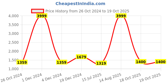 myntra.com BUTA BUTI Abstract Printed Pure Cotton Saree buta buti Price History Graph from 26 Oct 2024 to 19 Oct 2025