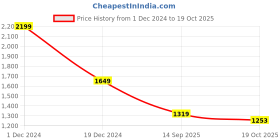 myntra.com BUTA BUTI Abstract Printed Pure Cotton Saree buta buti Price History Graph from 1 Dec 2024 to 19 Oct 2025