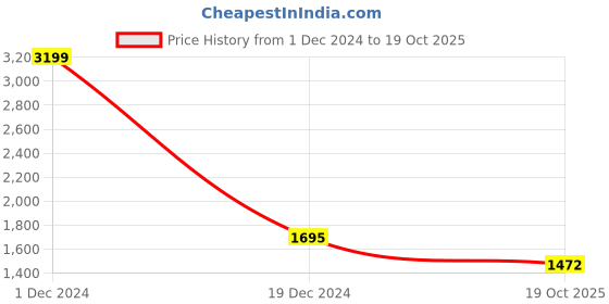 myntra.com BUTA BUTI Abstract Printed Pure Cotton Saree buta buti Price History Graph from 1 Dec 2024 to 19 Oct 2025