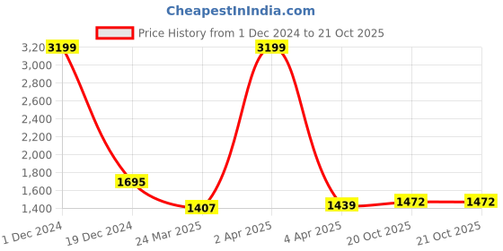 myntra.com BUTA BUTI Abstract Printed Pure Cotton Saree buta buti Price History Graph from 1 Dec 2024 to 21 Oct 2025