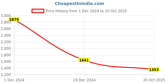myntra.com BUTA BUTI Abstract Printed Pure Cotton Saree buta buti Price History Graph from 1 Dec 2024 to 20 Oct 2025