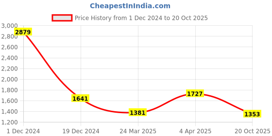 myntra.com BUTA BUTI Abstract Printed Pure Cotton Saree buta buti Price History Graph from 1 Dec 2024 to 20 Oct 2025