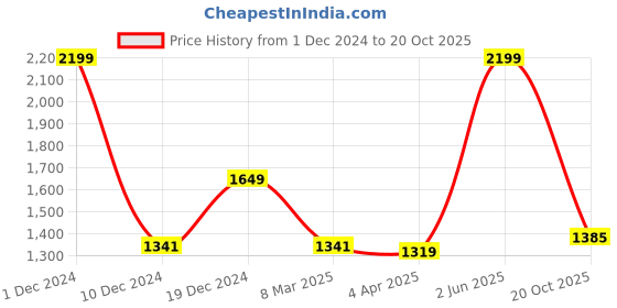 myntra.com BUTA BUTI Abstract Printed Pure Cotton Saree buta buti Price History Graph from 1 Dec 2024 to 20 Oct 2025