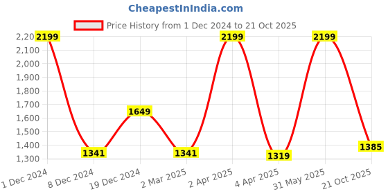 myntra.com BUTA BUTI Abstract Printed Pure Cotton Saree buta buti Price History Graph from 1 Dec 2024 to 21 Oct 2025