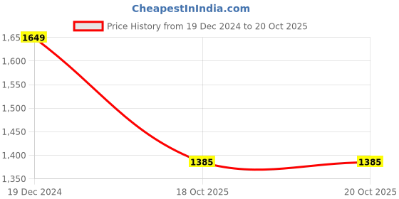 myntra.com BUTA BUTI Abstract Printed Pure Cotton Saree buta buti Price History Graph from 19 Dec 2024 to 19 Oct 2025