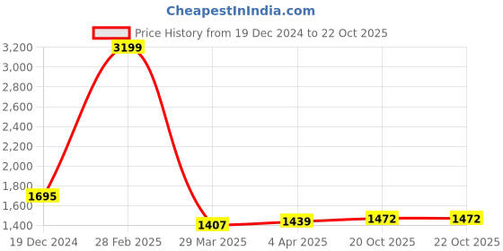 myntra.com BUTA BUTI Abstract Printed Pure Cotton Saree buta buti Price History Graph from 19 Dec 2024 to 22 Oct 2025