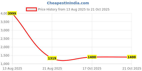 myntra.com BUTA BUTI Abstract Printed Pure Cotton Saree buta buti Price History Graph from 13 Aug 2025 to 17 Oct 2025