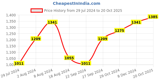 myntra.com BUTA BUTI Abstract Printed Pure Cotton Saree With Unstitched Blouse And Lace buta buti Price History Graph from 29 Jul 2024 to 20 Oct 2025