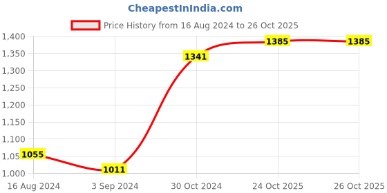 myntra.com BUTA BUTI Abstract Printed Pure Cotton Saree With Unstitched Blouse And Lace buta buti Price History Graph from 16 Aug 2024 to 26 Oct 2025