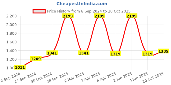 myntra.com BUTA BUTI Abstract Printed Pure Cotton Saree With Unstitched Blouse And Lace buta buti Price History Graph from 8 Sep 2024 to 20 Oct 2025