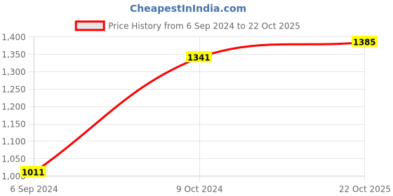 myntra.com BUTA BUTI Abstract Printed Pure Cotton Saree With Unstitched Blouse And Lace buta buti Price History Graph from 6 Sep 2024 to 22 Oct 2025