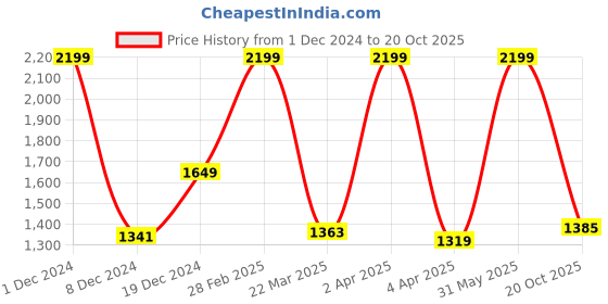 myntra.com BUTA BUTI Abstract Printed Pure Cotton Saree With Unstitched Blouse And Lace buta buti Price History Graph from 1 Dec 2024 to 20 Oct 2025