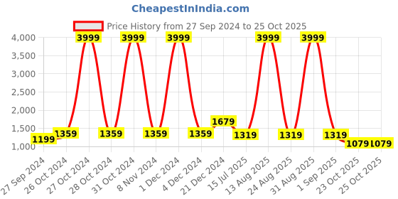 myntra.com BUTA BUTI Abstract Printed Pure Cotton Sarees buta buti Price History Graph from 27 Sep 2024 to 25 Oct 2025