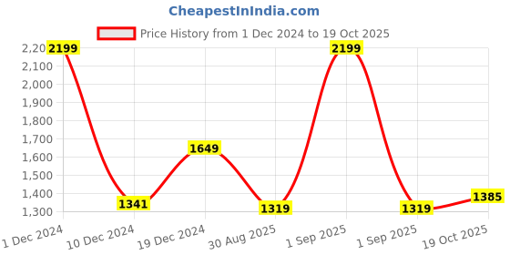 myntra.com BUTA BUTI Abstract Printed Pure Cotton Tasseled Saree buta buti Price History Graph from 1 Dec 2024 to 19 Oct 2025
