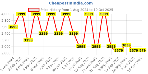 myntra.com BUTA BUTI Abstract Printed Pure Cotton Top With Skirt buta buti Price History Graph from 1 Aug 2024 to 18 Oct 2025