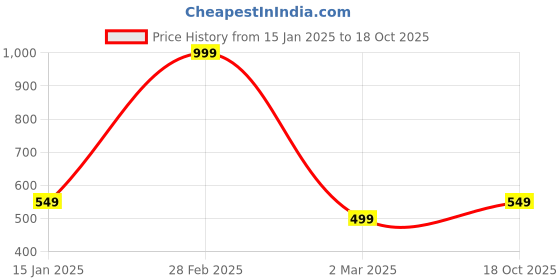 myntra.com BUTA BUTI Abstract Printed Stole buta buti Price History Graph from 15 Jan 2025 to 18 Oct 2025