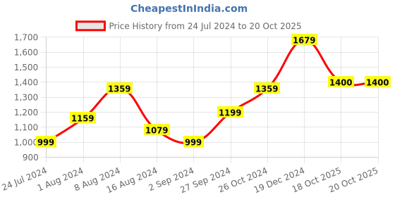 myntra.com BUTA BUTI Abstract Pure Cotton Saree buta buti Price History Graph from 24 Jul 2024 to 20 Oct 2025