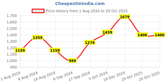 myntra.com BUTA BUTI Abstract Pure Cotton Saree buta buti Price History Graph from 1 Aug 2024 to 20 Oct 2025