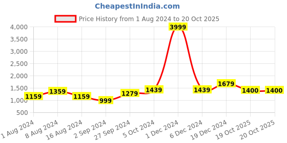myntra.com BUTA BUTI Abstract Pure Cotton Saree buta buti Price History Graph from 1 Aug 2024 to 20 Oct 2025