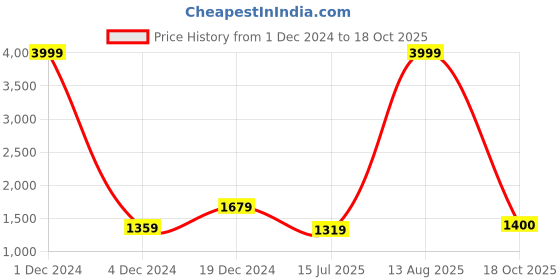 myntra.com BUTA BUTI Abstract Pure Cotton Saree buta buti Price History Graph from 1 Dec 2024 to 18 Oct 2025