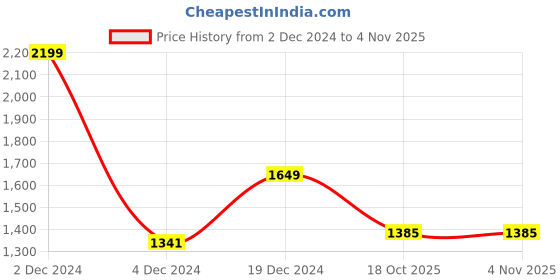 myntra.com BUTA BUTI Abstract Striped Pure Cotton Saree buta buti Price History Graph from 2 Dec 2024 to 4 Nov 2025