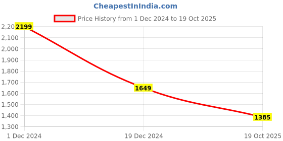 myntra.com BUTA BUTI Ajrak Printed Pure Cotton Tasseled Saree buta buti Price History Graph from 1 Dec 2024 to 19 Oct 2025