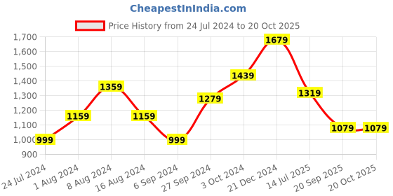 myntra.com BUTA BUTI Allover Checked Pure Cotton Saree buta buti Price History Graph from 24 Jul 2024 to 20 Oct 2025
