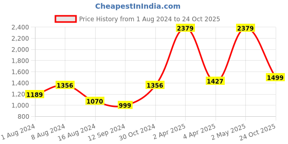 myntra.com BUTA BUTI  Bandhani Printed Pure Cotton Saree buta buti Price History Graph from 1 Aug 2024 to 24 Oct 2025