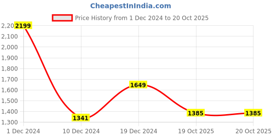 myntra.com BUTA BUTI Bandhani Printed Pure Cotton Tasseled Saree buta buti Price History Graph from 1 Dec 2024 to 19 Oct 2025