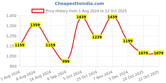 myntra.com BUTA BUTI Batik Printed Pure Cotton Saree buta buti Price History Graph from 1 Aug 2024 to 20 Oct 2025