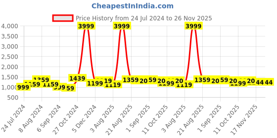 myntra.com BUTA BUTI Beige & Black Ethnic Motifs Pure Cotton Saree buta buti Price History Graph from 24 Jul 2024 to 25 Nov 2025