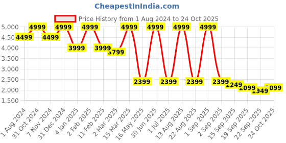 myntra.com BUTA BUTI Belladonna Tie and Dye Spread Collar Pure Cotton Shirt With Shorts & Blazer buta buti Price History Graph from 1 Aug 2024 to 24 Oct 2025