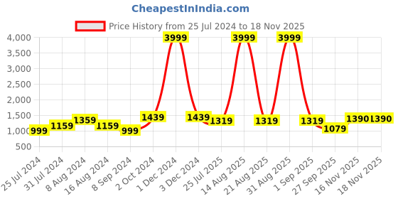 myntra.com BUTA BUTI Black & Cream-Coloured Printed Pure Cotton Saree buta buti Price History Graph from 25 Jul 2024 to 17 Nov 2025