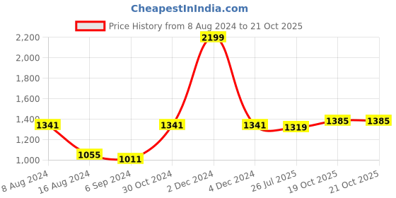 myntra.com BUTA BUTI Blue & Pink Ethnic Printed Pure Cotton Tasseled Saree buta buti Price History Graph from 8 Aug 2024 to 19 Oct 2025