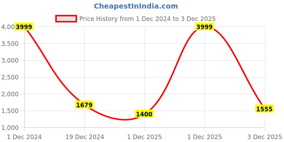 myntra.com BUTA BUTI Blue & White Ethnic Motifs Pure Cotton Saree buta buti Price History Graph from 1 Dec 2024 to 3 Dec 2025