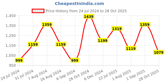 myntra.com BUTA BUTI Blue & White Floral Printed Pure Cotton Saree buta buti Price History Graph from 24 Jul 2024 to 28 Oct 2025