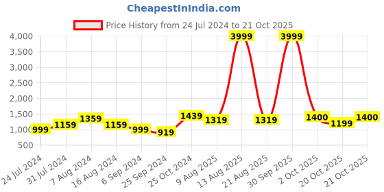 myntra.com BUTA BUTI Blue & White Floral Pure Cotton Ready to Wear Saree buta buti Price History Graph from 24 Jul 2024 to 20 Oct 2025