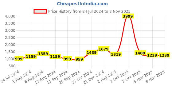 myntra.com BUTA BUTI Blue & White Striped Pure Cotton Saree buta buti Price History Graph from 24 Jul 2024 to 7 Nov 2025