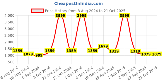 myntra.com BUTA BUTI Blue Colour Floral Pure Cotton Printed Saree buta buti Price History Graph from 8 Aug 2024 to 21 Oct 2025