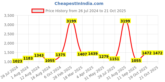 myntra.com BUTA BUTI Botanical Printed Pure Cotton Saree buta buti Price History Graph from 26 Jul 2024 to 21 Oct 2025