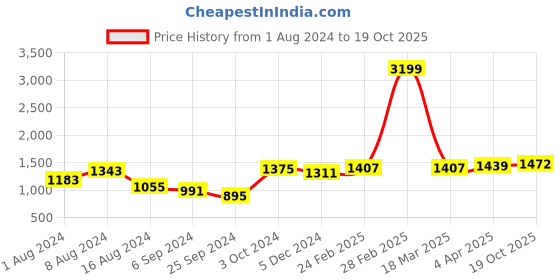 myntra.com BUTA BUTI Botanical Printed Pure Cotton Saree buta buti Price History Graph from 1 Aug 2024 to 19 Oct 2025
