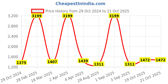 myntra.com BUTA BUTI Botanical Printed Pure Cotton Saree buta buti Price History Graph from 29 Oct 2024 to 21 Oct 2025